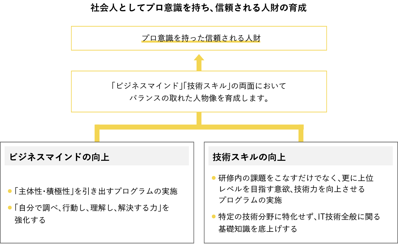 新入社員研修 システム開発 インフラ構築のディ アイ システム